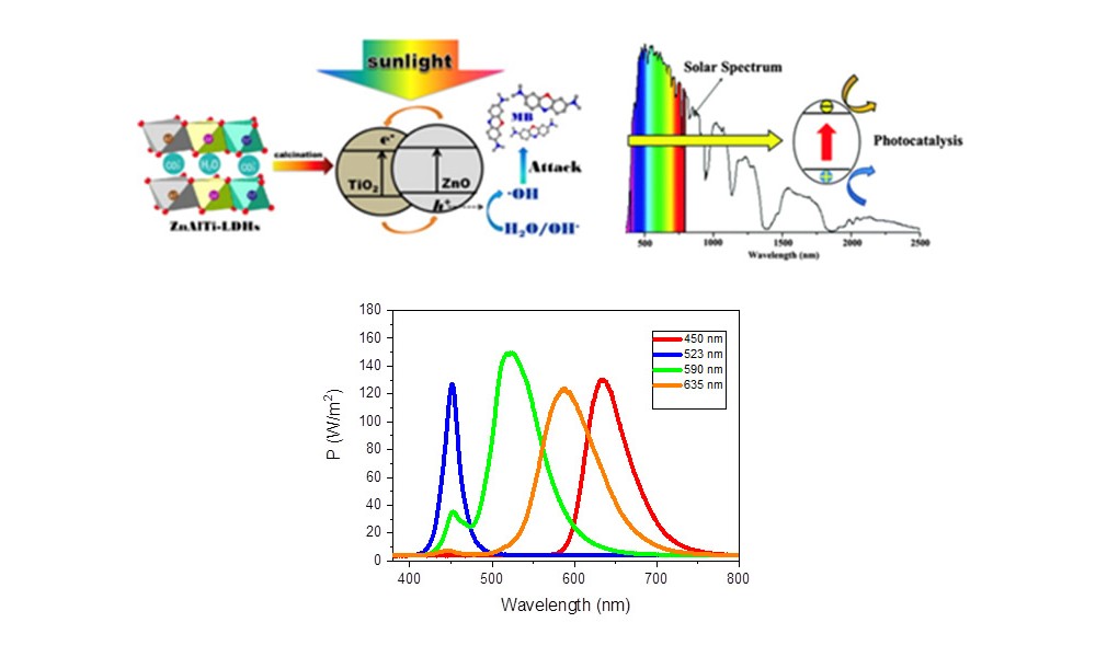 Wavelength Dependent LED Photocatalytic System